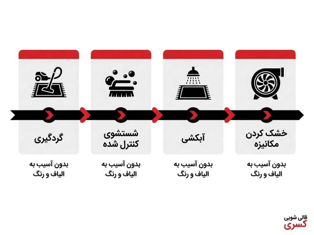 ‫تکنولوژی شستشوی فرش در شرق تهران